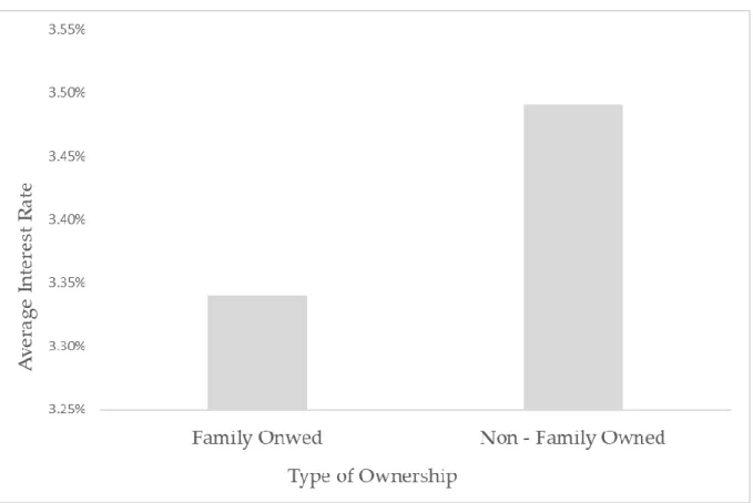 Figure 3 – Relationship between ownership type and interest rate 