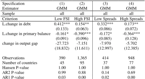 Table 3.  Accounting for financial conditions, whole sample (1980-2014) 