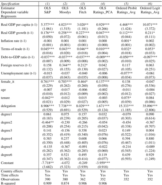 Table 2 – Robustness Regressions 