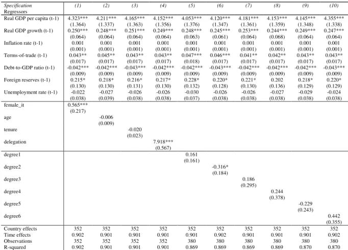 Table A2 – Sensitivity Analysis: adding finance ministers´ characteristics one at a time 