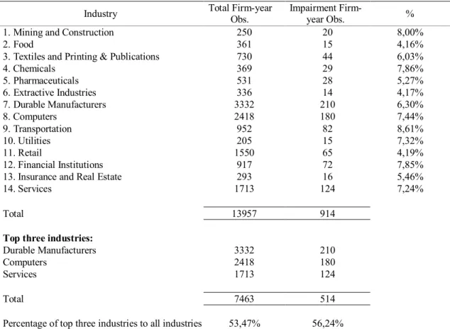 Table 1 - Industry distribution of impairment observations (2002-2005) 