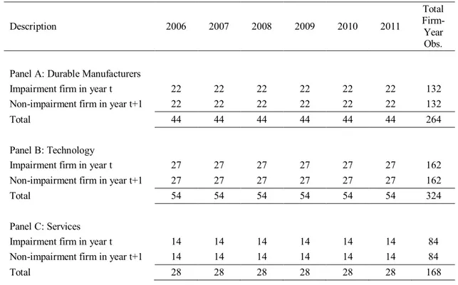 Table 3 - Sample distribution by industry for cross-sectional analysis      Description  2006  2007  2008  2009  2010  2011  Total  Firm-Year  Obs