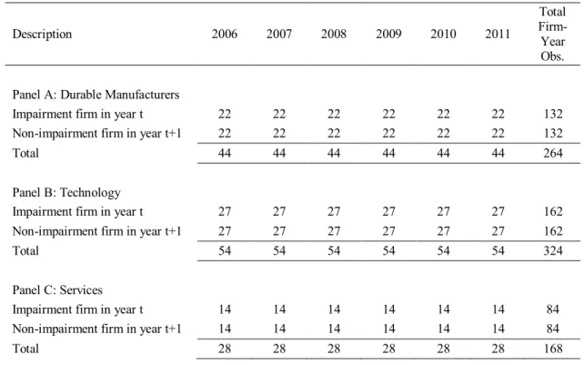 Table 3 - Sample distribution by industry for cross-sectional analysis      Description  2006  2007  2008  2009  2010  2011  Total  Firm-Year  Obs