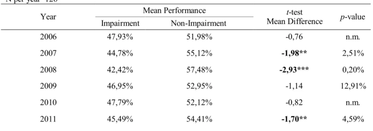 Table 5 - Cross-sectional global analysis using  t -test 