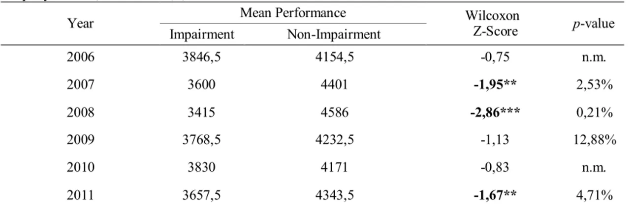 Table  7  - Cross-sectional global analysis using Wilcoxon Rank Sum test  7 .1 Firm performance measured with Operating Cash Flow to Sales  