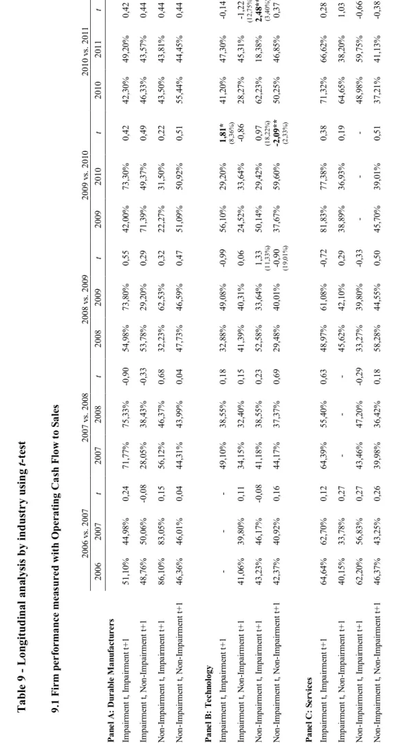 Table 9 - Longitudinal analysis by industry usingt-test  9.1 Firm performance measured with Operating Cash Flow to Sales  Note: Statistical significance indicated by ***, **, and * for 1%, 5%, and 10% level, respectively