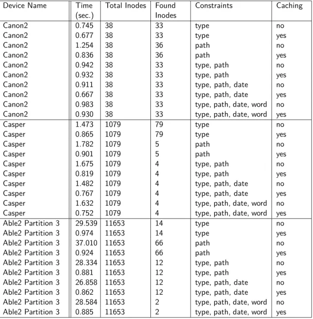 Table 5.2: Actual Experimental Results