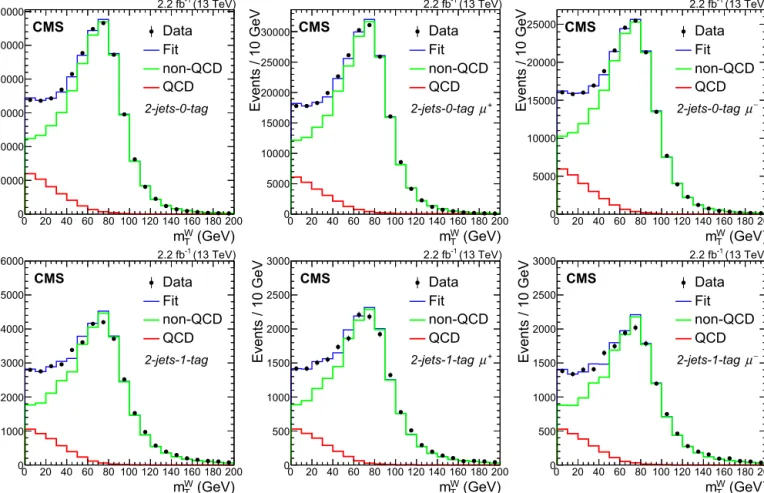 Fig. 2. Fit to the m W T distributions in the 2-jets–0-tag sample (upper row) and the 2-jets–1-tag sample (lower row) for all events (left), for positively charged muons only (middle), and for negatively charged muons only (right)