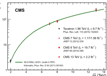 Fig. 5. The summary of the most precise CMS measurements [3,5] for the total t-channel single top quark cross section, in comparison with NLO + NNLL QCD  cal-culations [22]