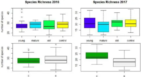 Figure 1: Species Richness in 2016 (left) and 2017 (right) in the studied plots grouped by age,  and in the two microhabitats (under canopy (c) and out of tree canopy (o))