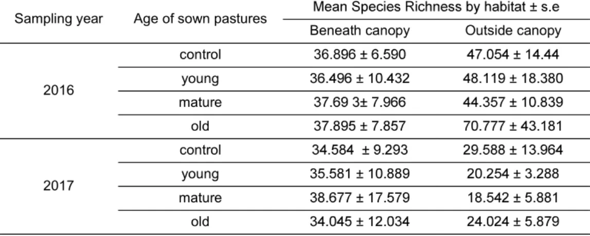 Table  2:  Species  richness  in  the  considered  habitats  and  groups  of  age  considering  the  two  sampling  years  of  the  study  (2016  and  2017)