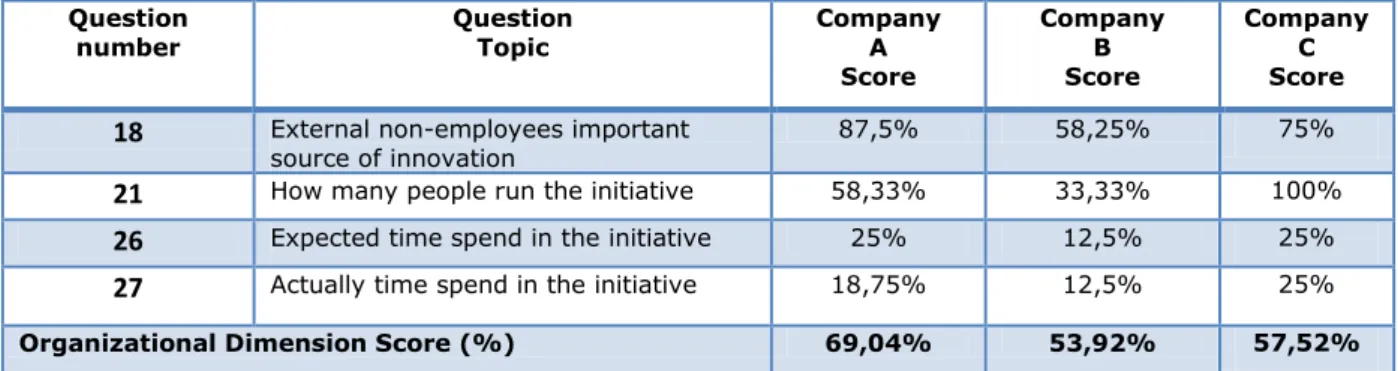 Table 7  – Summary of the Organizational Dimension Score 