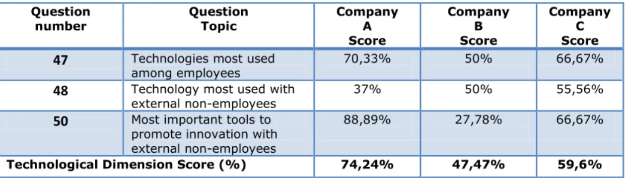 Table 9 – Summary of the Technological Dimension Score 