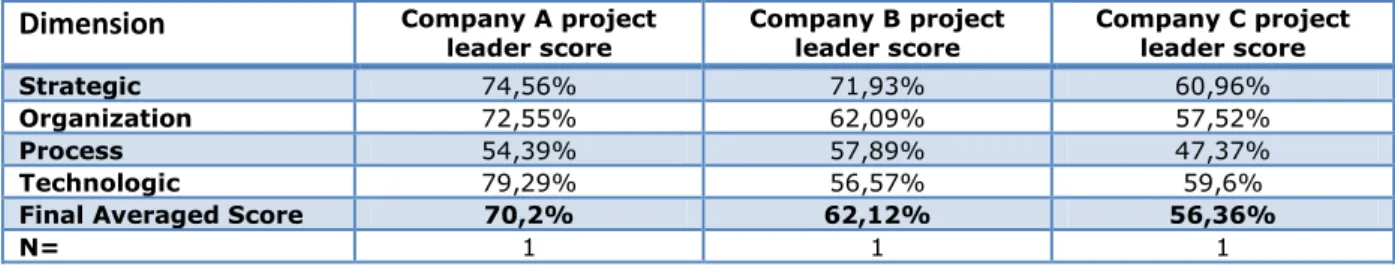 Table  10  summarizes  the  answers  from  the  three  project  leaders  in  the  four  dimensions  analyzed