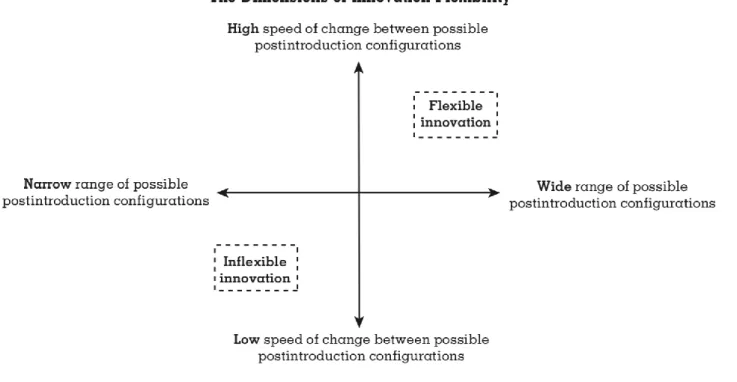 Figure 4 – The Dimension of Innovation Flexibility 
