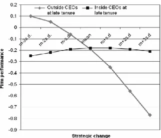 Figure 6 – Firm Performance at later tenure of Inside and Outside CEOs in regard to Strategic Change 