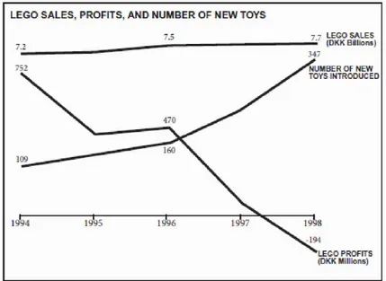 Figure 7 - Lego Sales, Profits and Number of new Toys from 1994 till 1998 