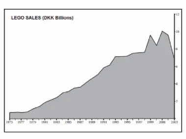 Figure 8 - Lego Sales 1975 till 2003 in DKK Billions 