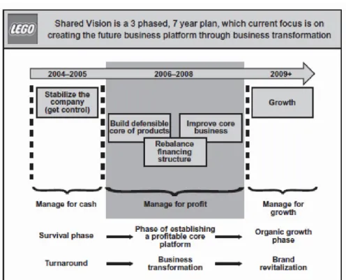 Figure 10 -The Shared Vision: 7-year plan for Lego’s turnaround 