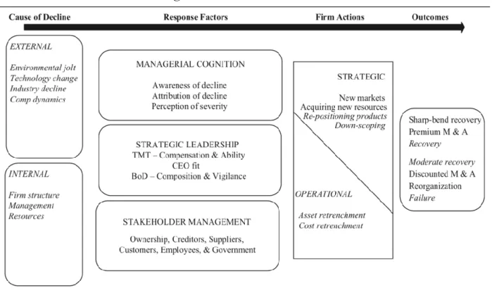 Figure 2 - Model of Organizational Decline and Turnaround 
