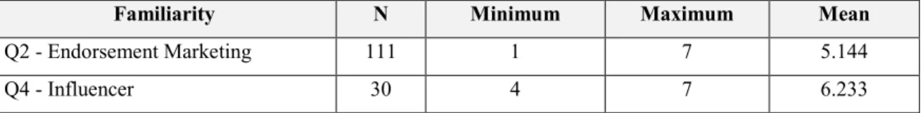 Table 3 - Participants' Familiarity 