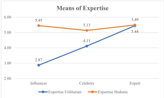 Figure 11 – Means of Expertise 