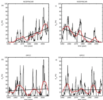 Fig. 2. Time behaviour of A d and A w from December 1949 to December 2007 for the SPI on 24-month time scale computed using NCEP/NCAR and GPCC data: a)–b) dryness, and c)–d) wetness.