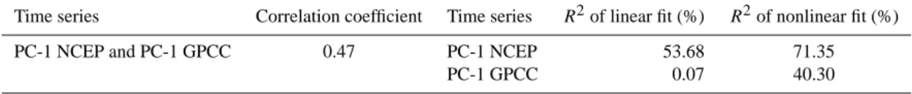 Table 2. Correlation coefficient between PC-1 of SPI for the two datasets NCEP/NCAR and GPCC (first two columns), and R 2 of the linear and nonlinear fittings of PC-1 (last three columns).