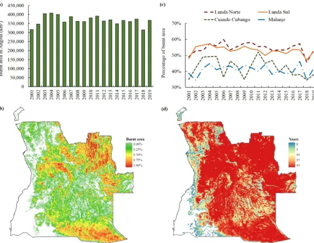 Figure 3. Burnt area in Angola, from 2001 to 2019: (a) Absolute burnt area (km 2 ) per year; (b) map of  the mean annual fraction of burnt area in each cell (5 km resolution); (c) percentage of the area burnt  in the four provinces with the highest values;