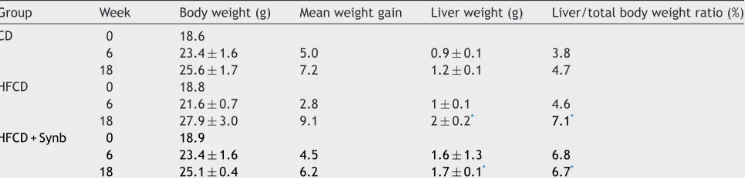 Table 2 Body weight and liver weight at different time points.