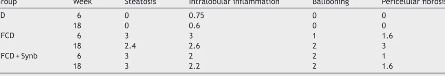 Table 3 Mean histological scores for each time point according to group (H&amp;E).