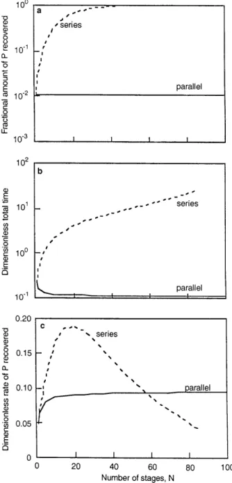 Fig. 3. Variation of a the fractional amount of P recovered,  n  P , b the total dimensionless time, t  rxn;tot;N  t spn;tot;N , and c the  di-mensionless rate of P recovered, r P  , for the cases of series  com-bination and parallel comcom-bination, as a