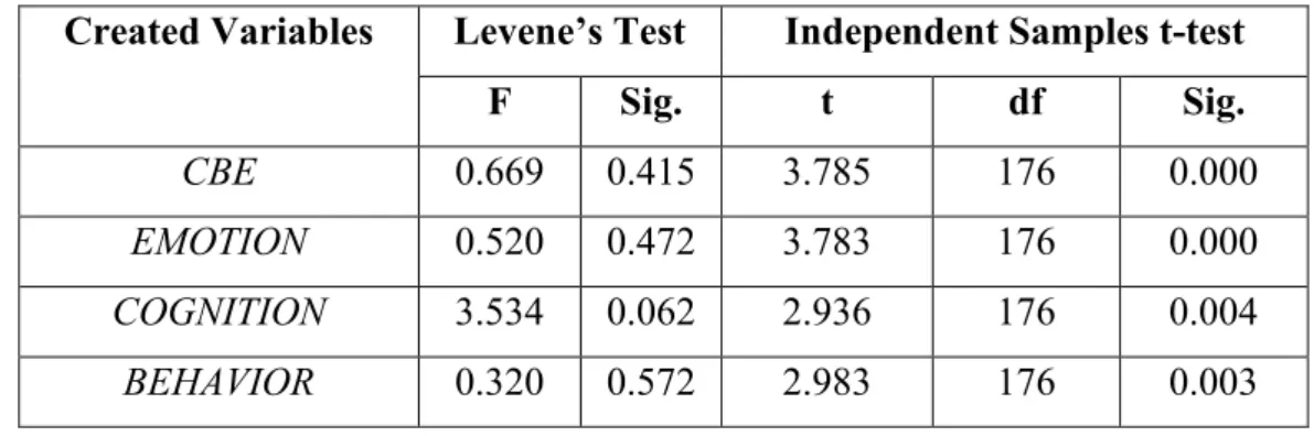 Table 2 - Independent Sample t-test and Levene’s test regarding brand type differences  Created Variables  Levene’s Test  Independent Samples t-test 