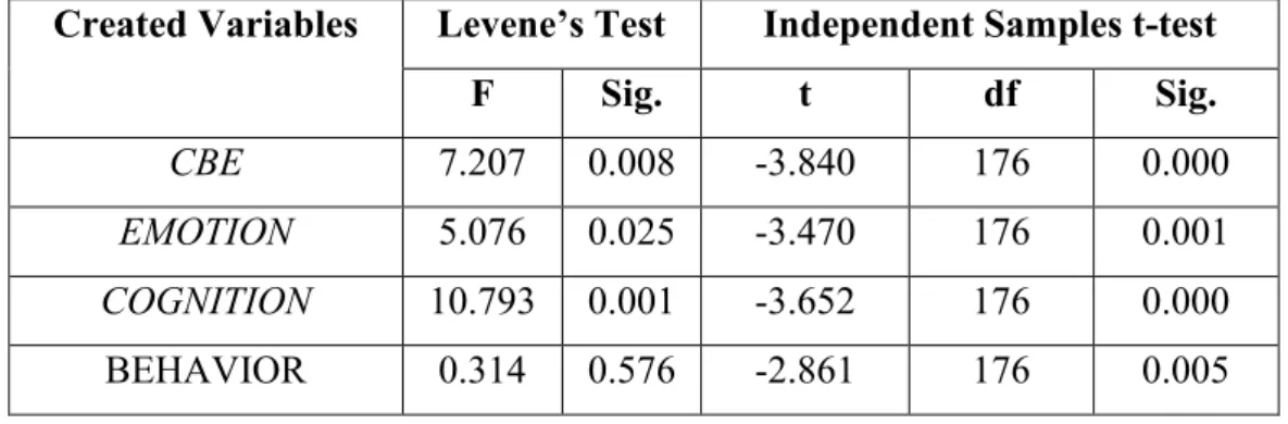Table 4 - Independent Sample t-test and Levene’s test regarding gender differences  Created Variables  Levene’s Test  Independent Samples t-test 