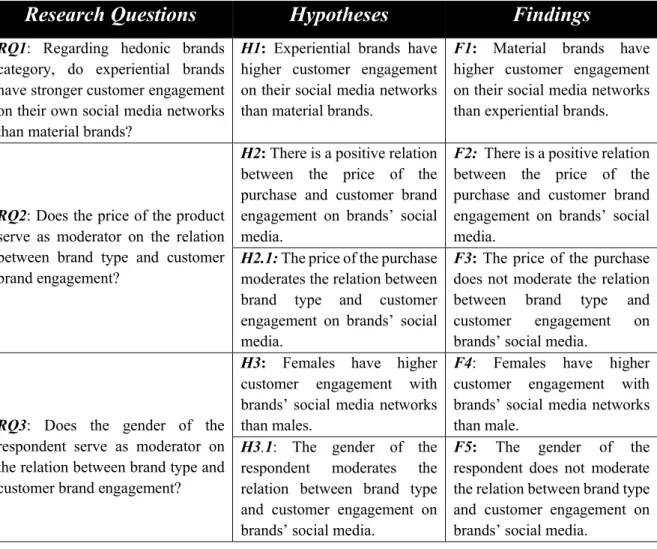 Table 5 - Summary of research questions, hypotheses and key findings 