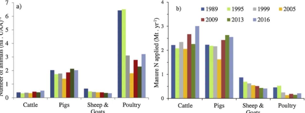 Fig. 7a shows that the N export by crop production increased on average during the study period, except from 1989 to1995, and 1999 to 2005