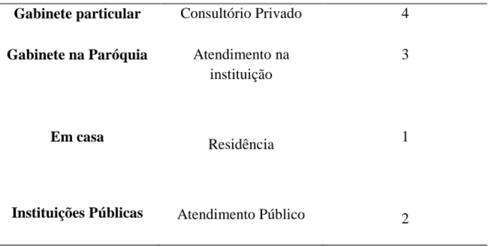 Tabela 7 - Quais as questões mais frequentes e/ou recorrentes? 