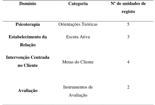 Tabela 2 - Habitualmente no seu caso em que consiste um processo de  aconselhamento psicológico? 