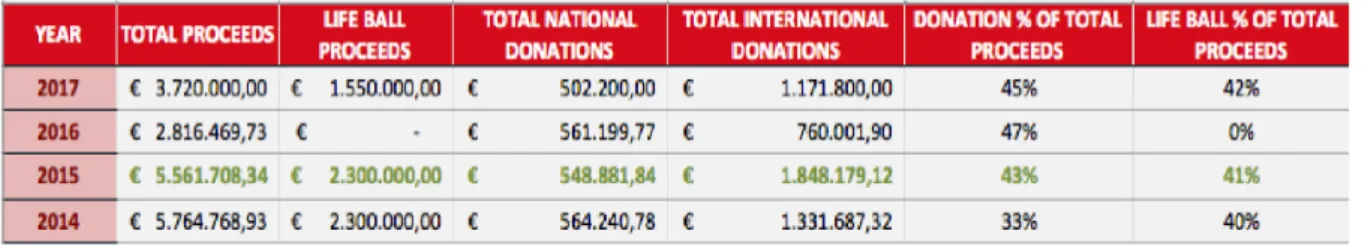 Table 1 – LIFE+ Proceed &amp; Donation Figures (2014-2017) 