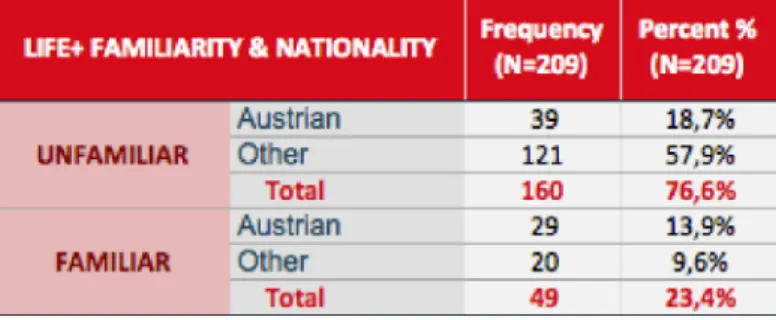 Table 5 – Cross Tab: LIFE+ Familiarity &amp; Nationality  