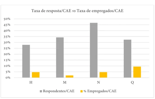 Gráfico 1. Taxa de resposta ao inquérito por CAE vs Taxa de empregados por CAE 