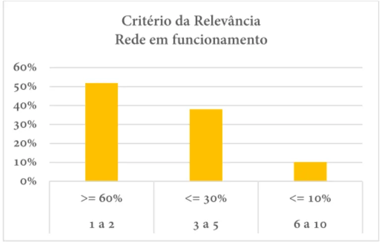 Gráfico 4. Critério da relevância dos cursos da rede em funcionamento 