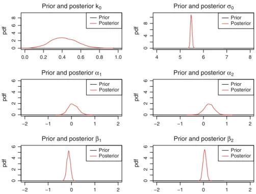 Fig. 5 Marginal prior and posterior densities of the model parameters (temporal model II)
