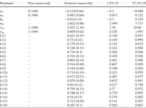 Table 2 Summary of results of Gibbs sampling—areal model II
