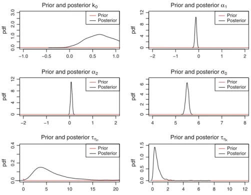 Fig. 10 Priors and posteriors distributions of areal model II