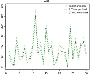 Fig. 3 Posterior mean and credible intervals of the mean of Poisson counting model 8