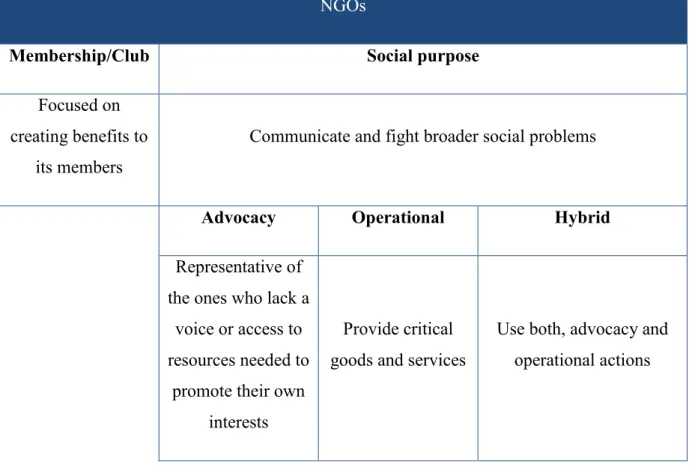 Table 1- Different types of NGOs, adapted from: “Teegen, Doh, and Vachani 2004”  