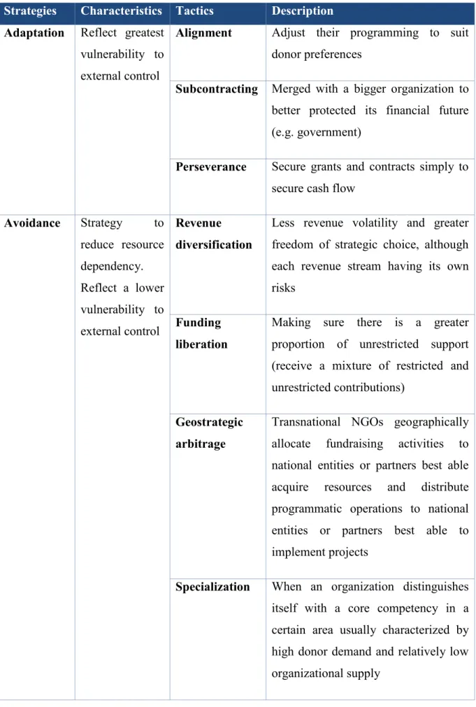 Table 2- Strategic responses to resource dependence, adapted from: “Mitchell 2014” 