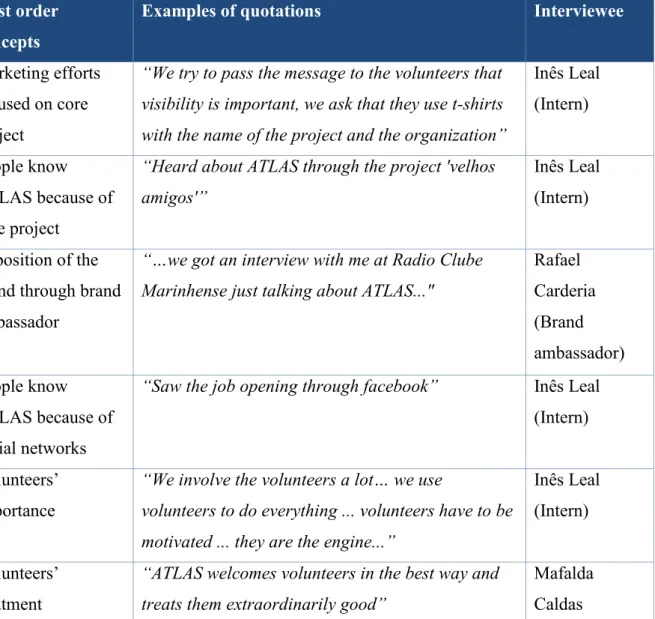 Table 3- Examples of citations being coded  First order 