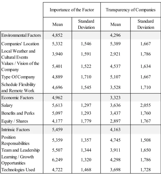 Table 1: Mean and standard deviation of importance and transparency, by  individual factor